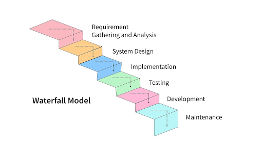 The Waterfall Method