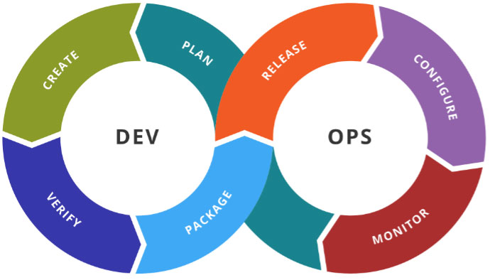 Diagram used to portray the DevOps process