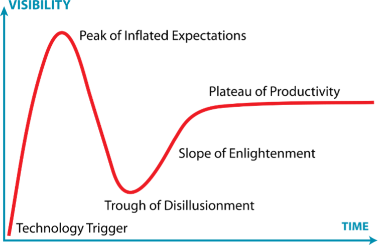 The plateau of productivity