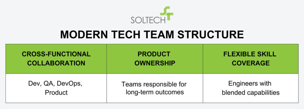 Diagram displaying the structure of a modern tech team