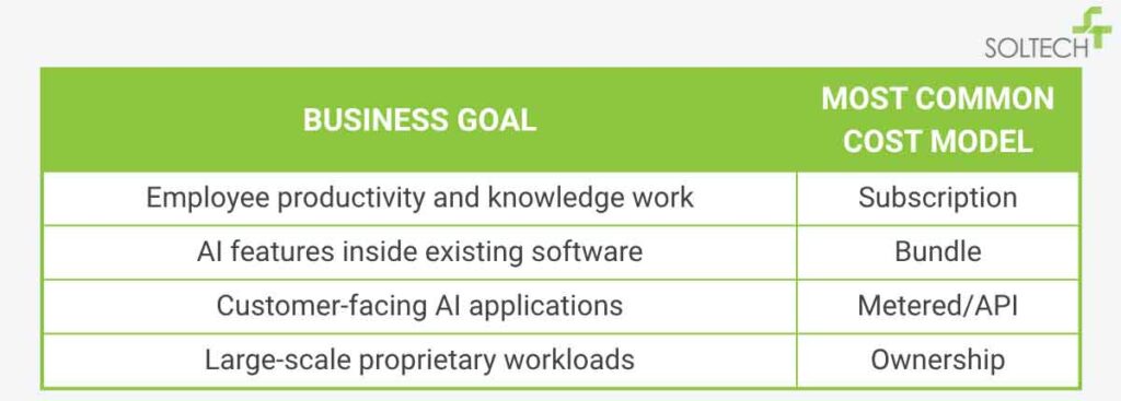 Chart depicting business goals with the most common cost model to accompany it.