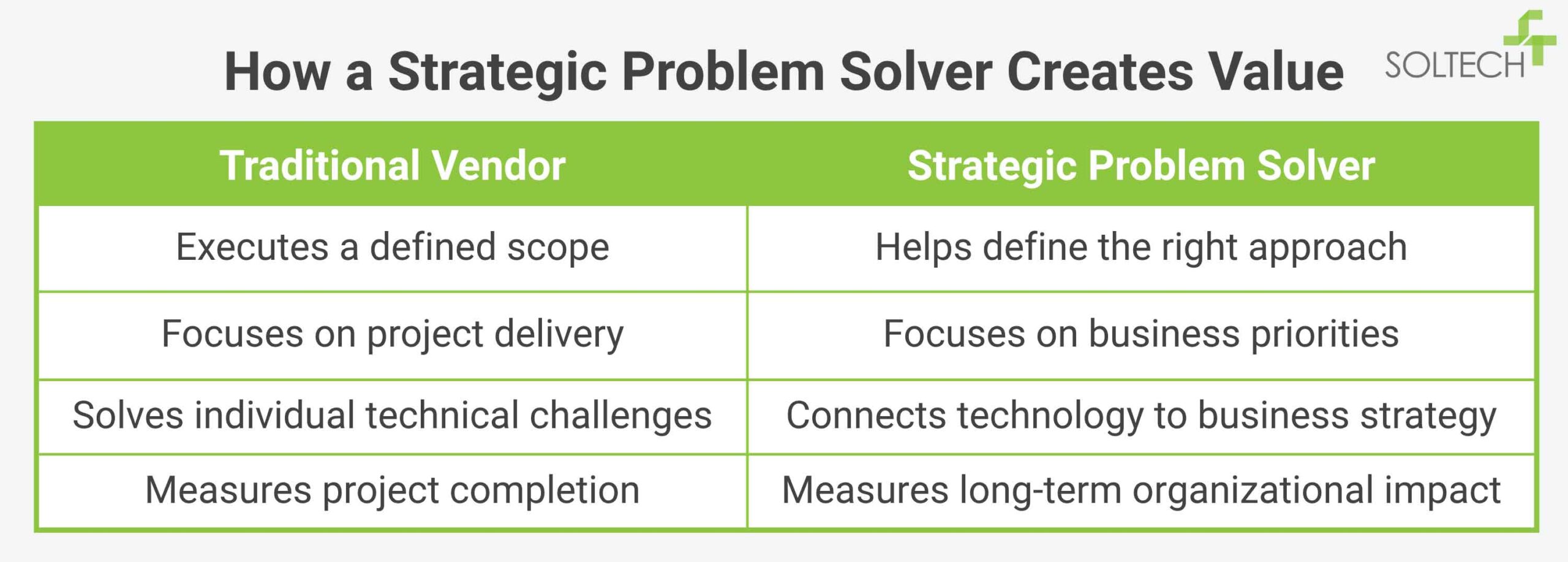 Diagram of how a strategic problem solver creates the greatest value