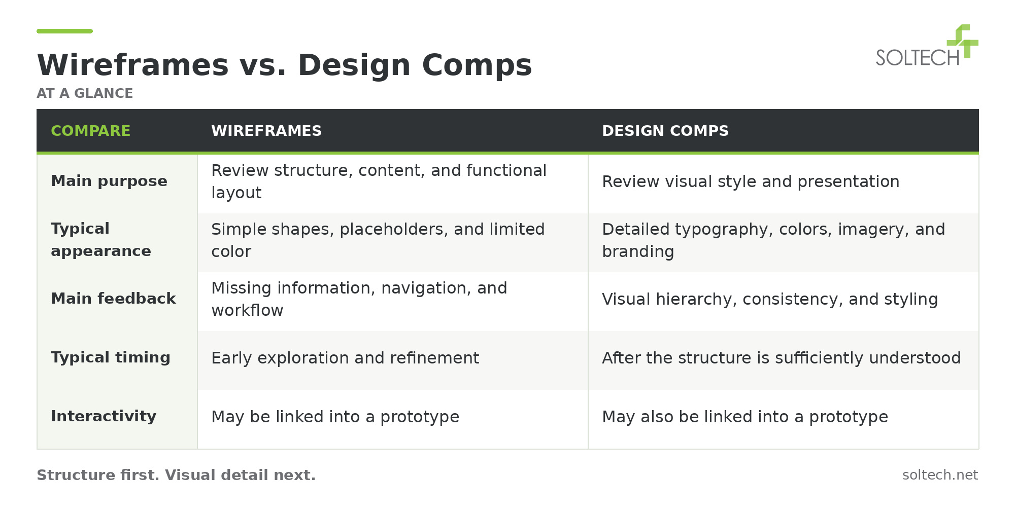 SOLTECH_Wireframes_vs_Design_Comps