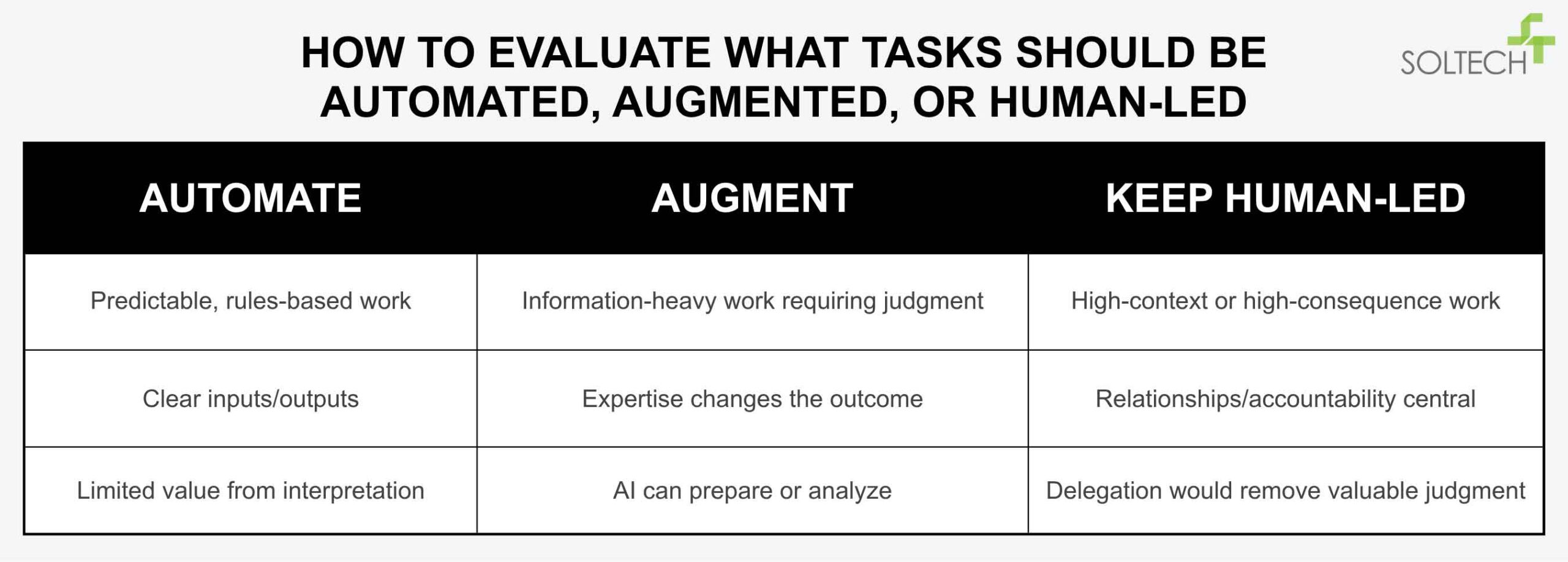what tasks would be AI automation, augmentation, or human led 