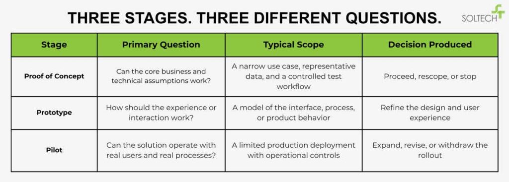 Differences between Proof of Concept, Pilot, Prototype