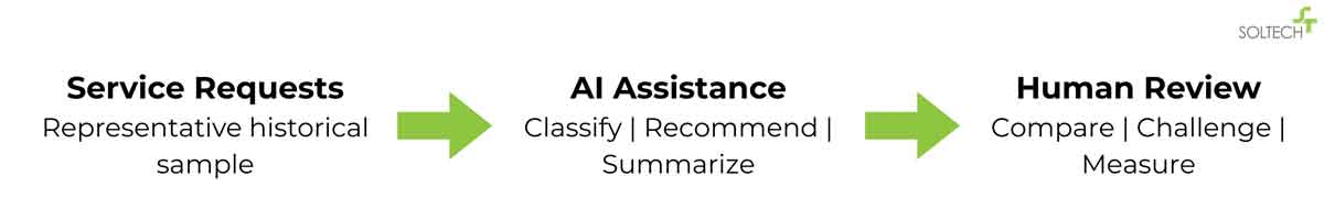 Testing Service Request Triage