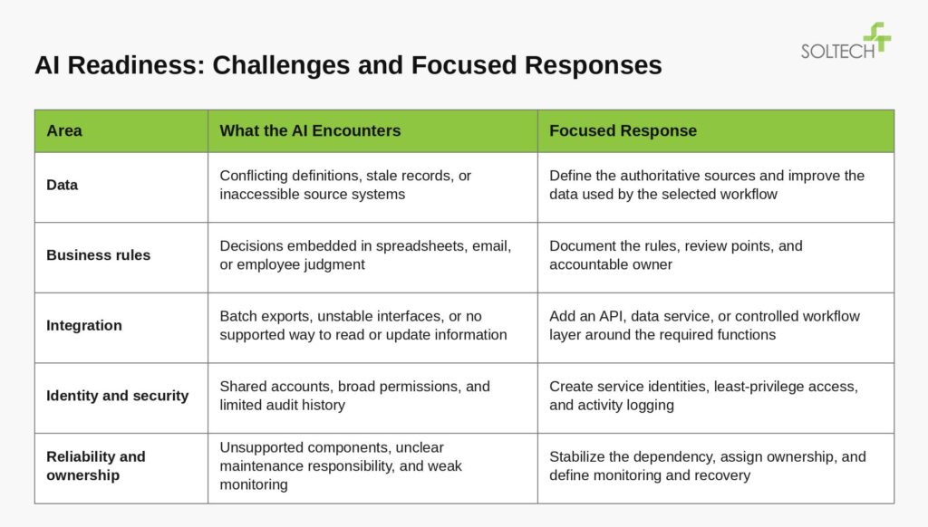Chart Depicting Challenges and Focused Responses of AI Readiness